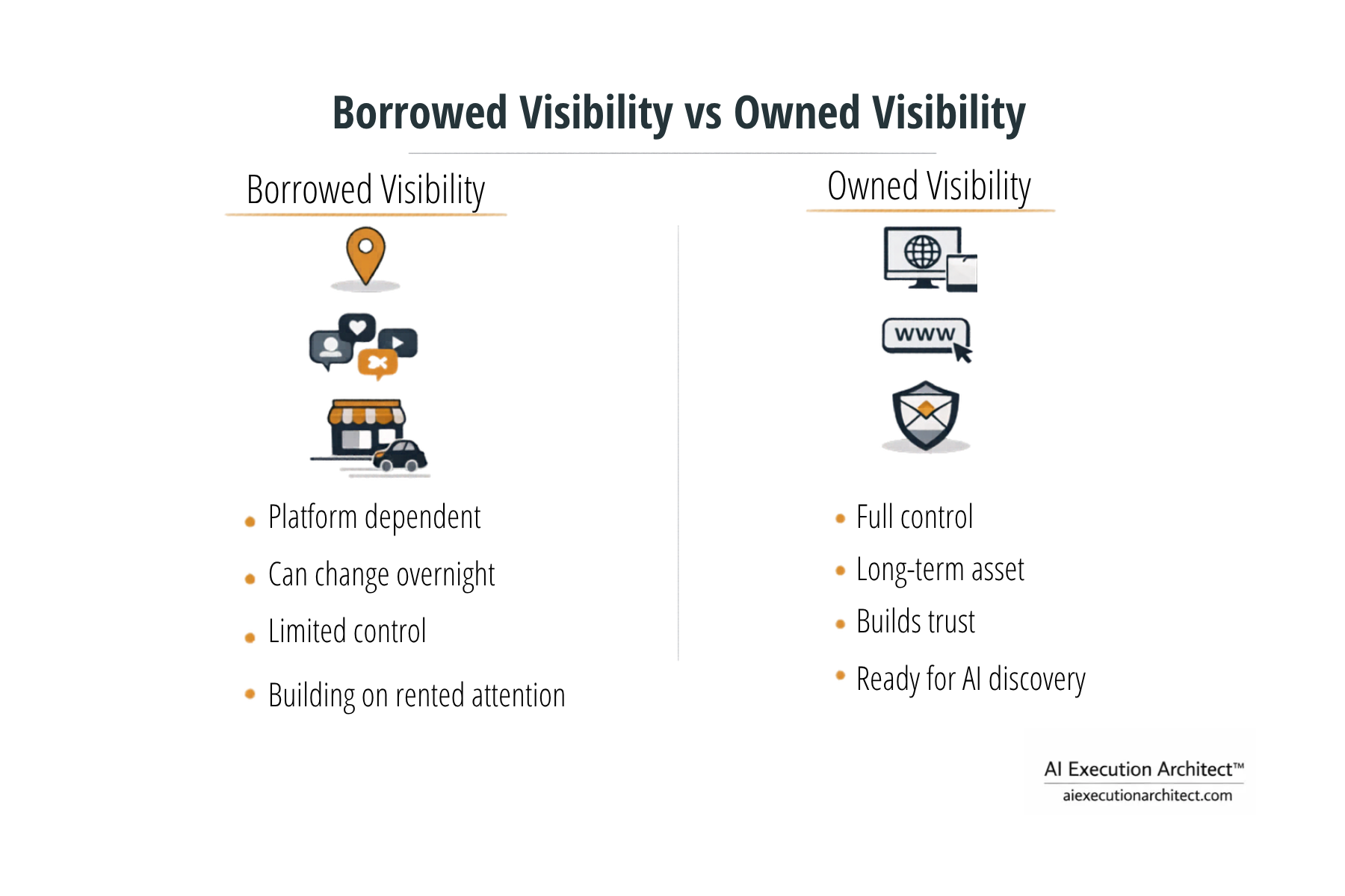 Borrowed Visibility vs Owned Visibility — comparison infographic showing platform-dependent borrowed signals versus controlled owned signals ready for AI discovery