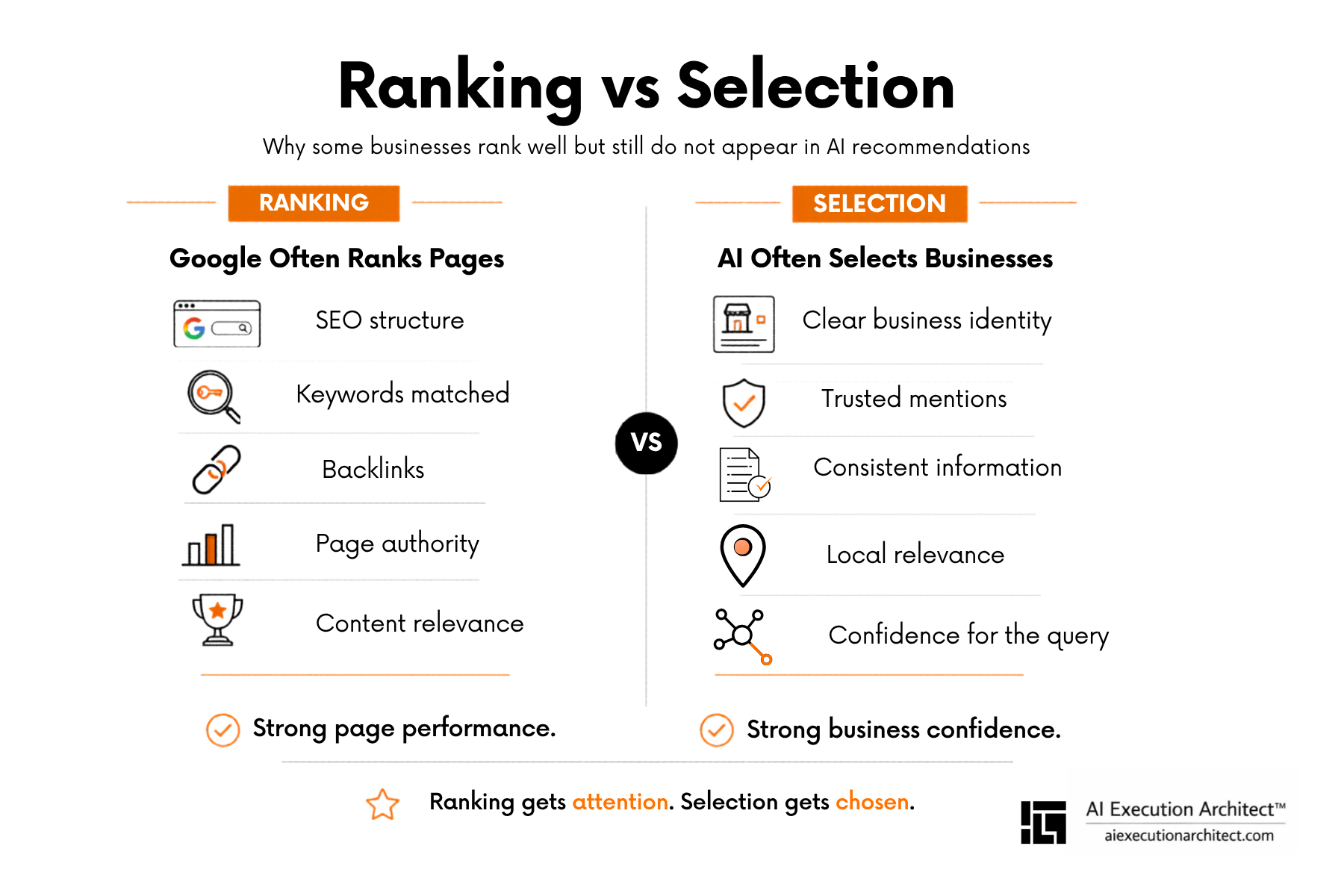 Ranking vs Selection — Why some businesses rank well but still do not appear in AI recommendations